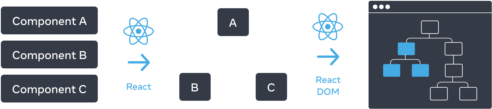 Diagram with three sections arranged horizontally. In the first section, there are three rectangles stacked vertically, with labels 'Component A', 'Component B', and 'Component C'. Transitioning to the next pane is an arrow with the React logo on top labeled 'React'. The middle section contains a tree of components, with the root labeled 'A' and two children labeled 'B' and 'C'. The next section is again transitioned using an arrow with the React logo on top labeled 'React'. The third and final section is a wireframe of a browser, containing a tree of 8 nodes, which has only a subset highlighted (indicating the subtree from the middle section).